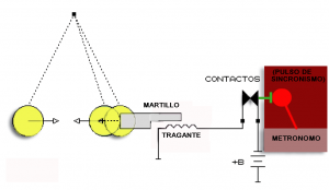 Fig.1 Símil mecánico de un péndulo como oscilador directo