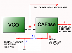 Fig.6 Diagrama en bloques generico de un control de fase horizontal
