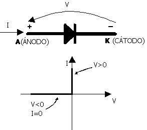 Fig.3 Símbolo y curva característica tensión-corriente del diodo ideal