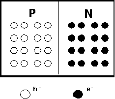 Fig.5 Dopado del silicio para la obtención de diodos PN
