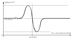 Fig. 3 Curva de respuesta del AFT