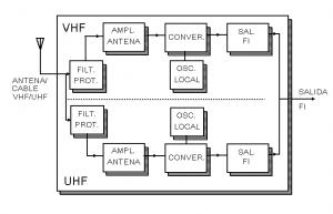 Fig. 3 Diagrama en bloques de la secci&oacute;n anal&oacute;gica de un sintonizador
