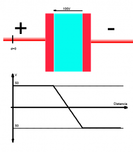 Distribuci&oacute;n del potencial dentro de un capacitor plano