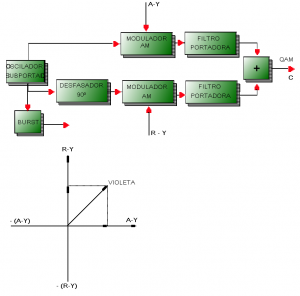 Fig.10 Modulador NTSC con se&ntilde;ales diferencia de color