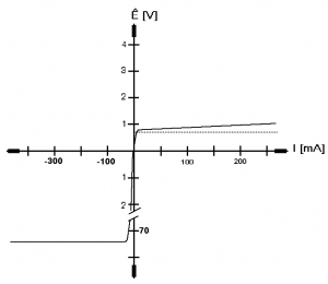 Fig.3 Curva de un diodo 1N4148)