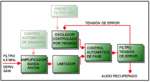 Fig.1 Diagrama en bloques de un detector de sonido a PLL