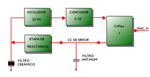 Fig.4 CAFase con oscilador por conteo