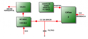 Fig.6 Segundo lazo de CAFase