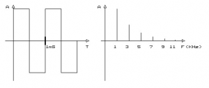 Fig.2 Gr&aacute;fico en el dominio temporal y espectro de una se&ntilde;al cuadrada de 1 KHz