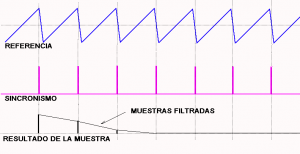 Fig.9 Caso en que la frecuencia libre del oscilador coincide con la nominal