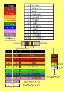 Fig 3.C&oacute;digo de colores de resistores