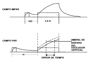 Fig.8 Error de disparo entre los dos campos con filtro integrador